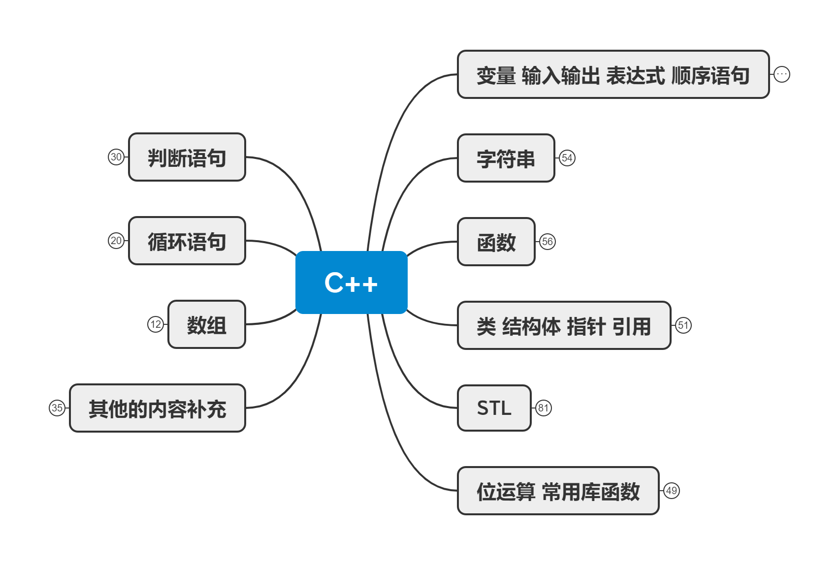 C++学习思维导图 - ihuahua1415 - 博客园