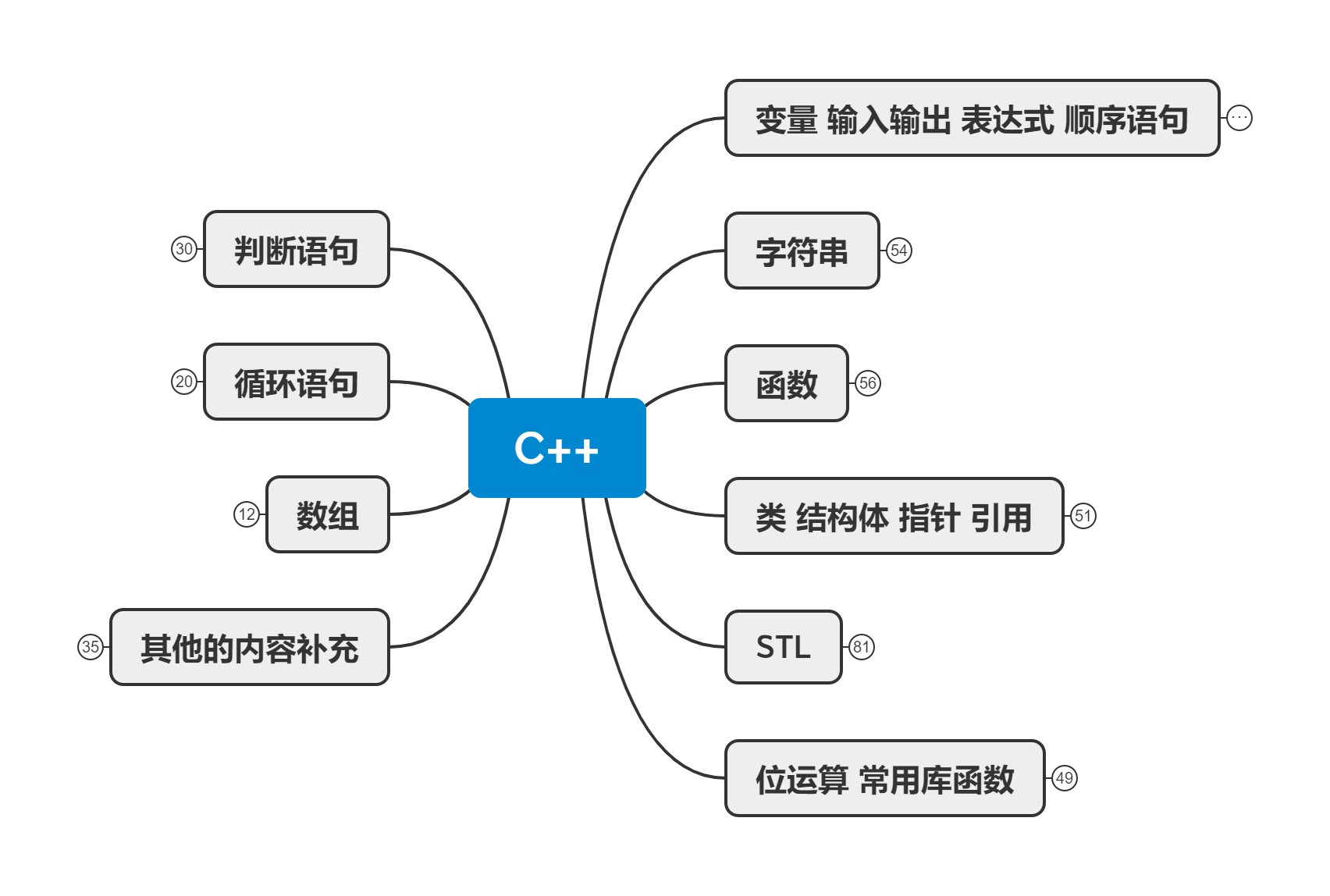 C++