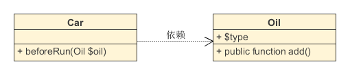 依赖关系